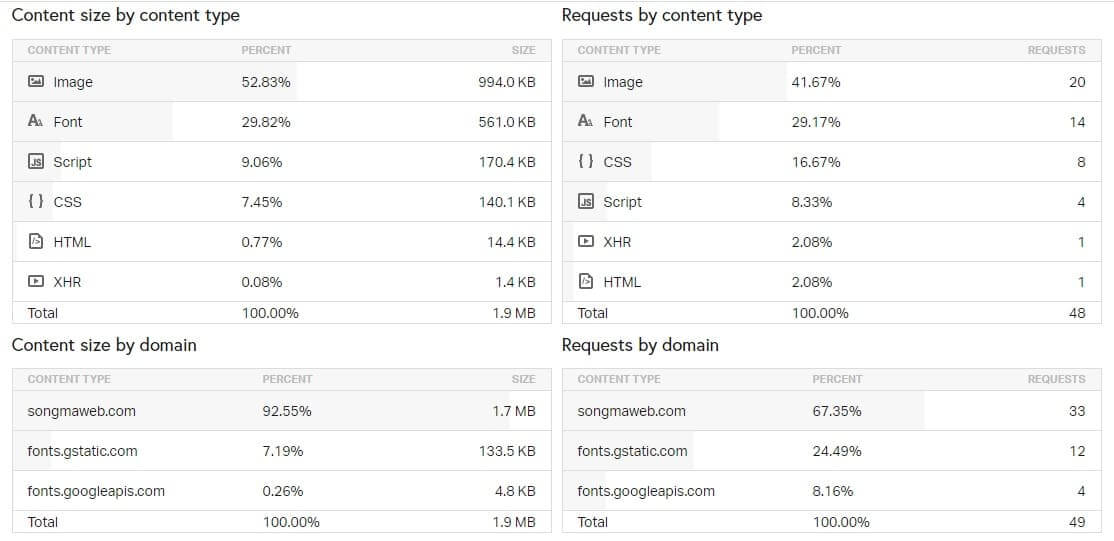 Cách tối ưu tốc độ WordPress